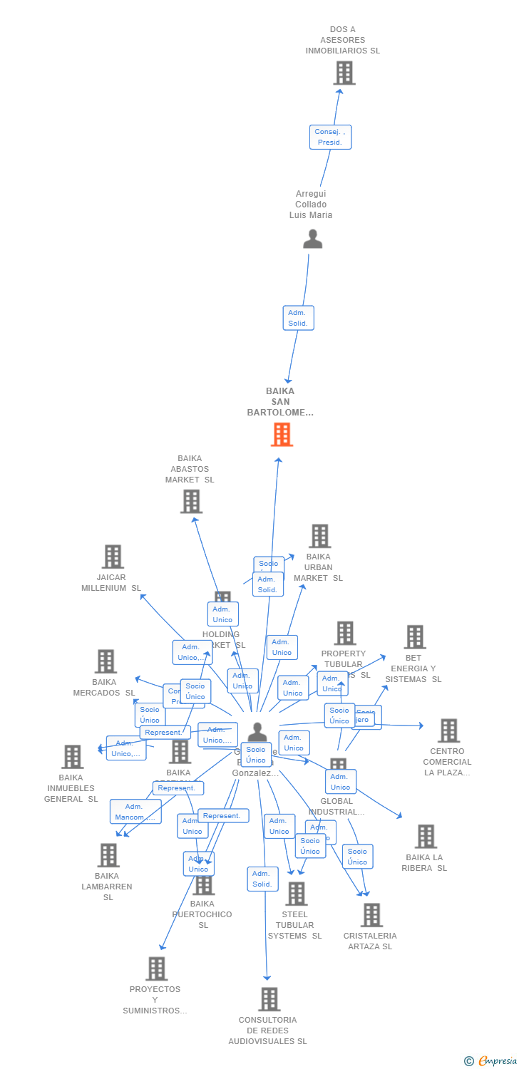 Vinculaciones societarias de BAIKA SAN BARTOLOME SL