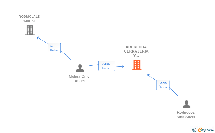 Vinculaciones societarias de ABERFURA CERRAJERIA Y FERRETERIA SL