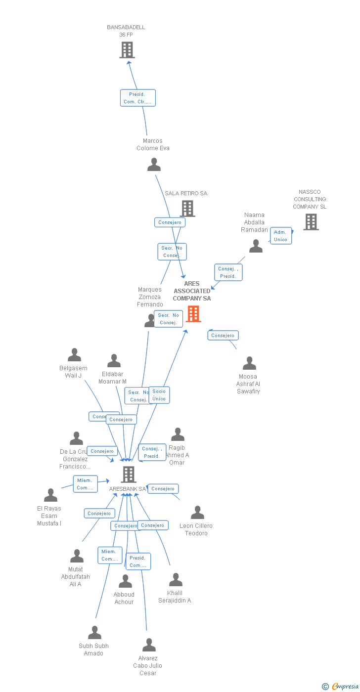Vinculaciones societarias de ARES ASSOCIATED COMPANY SA