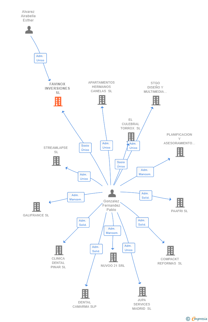 Vinculaciones societarias de FAVINOX INVERSIONES SL