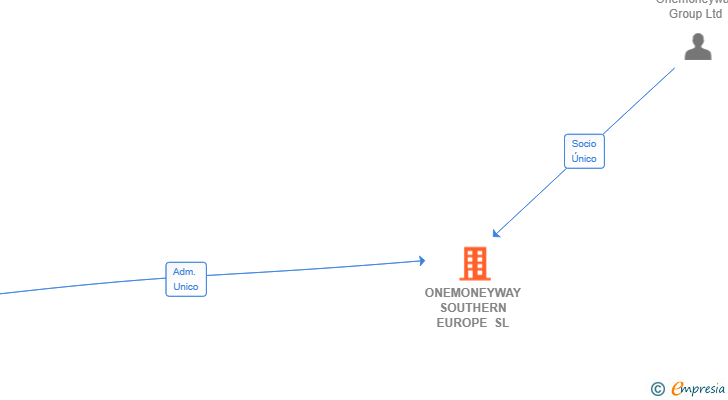 Vinculaciones societarias de ONEMONEYWAY SOUTHERN EUROPE SL
