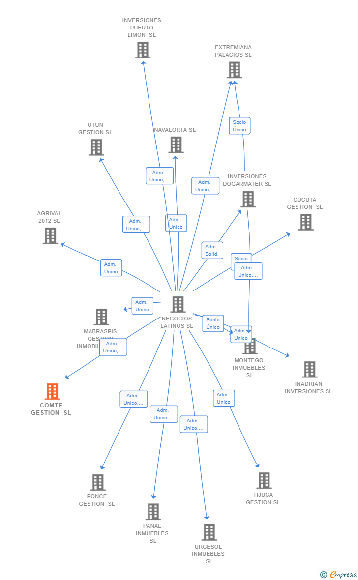 Vinculaciones societarias de COMTE GESTION SL
