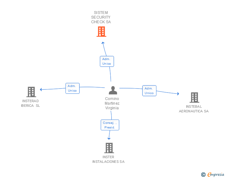 Vinculaciones societarias de SISTEM SECURITY CHECK SA