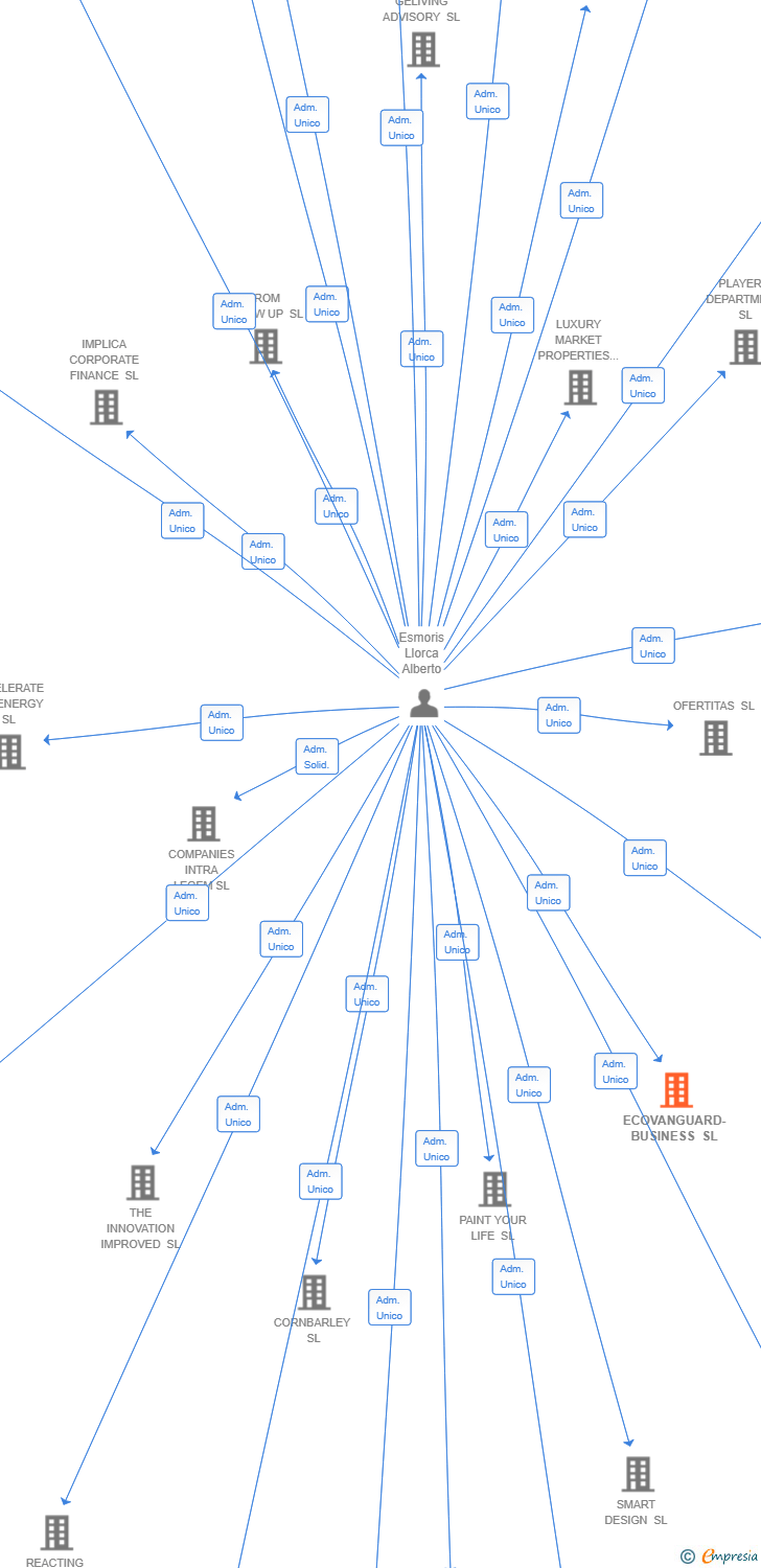 Vinculaciones societarias de ECOVANGUARD-BUSINESS SL
