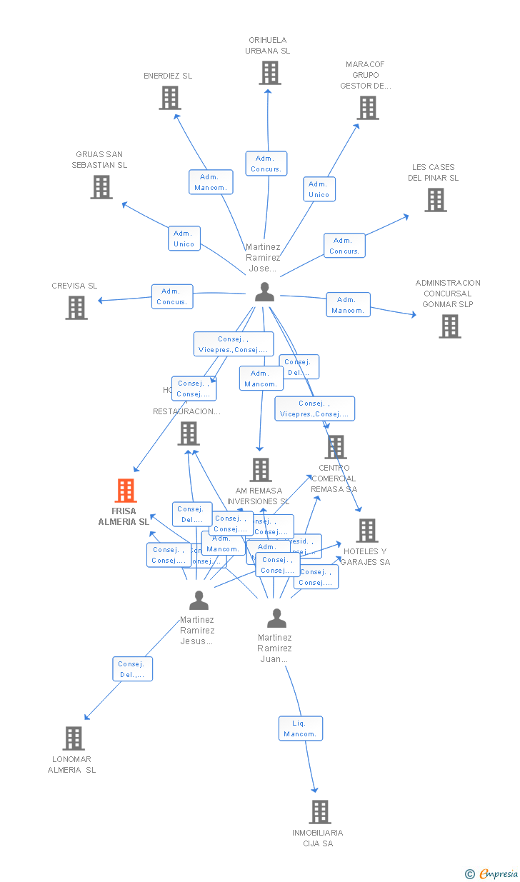 Vinculaciones societarias de FRISA ALMERIA SL