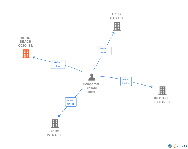 Vinculaciones societarias de MURO BEACH OCIO SL