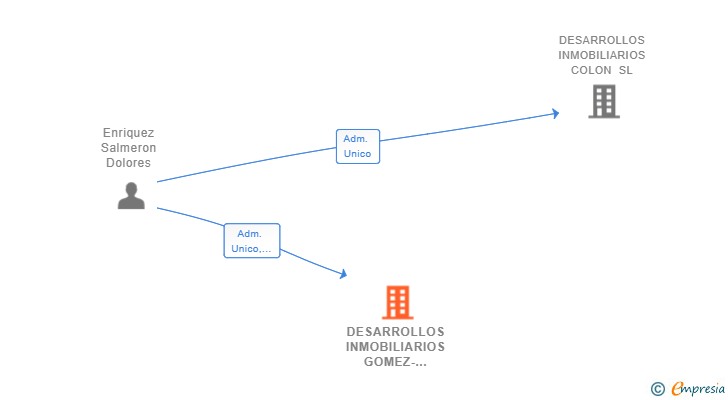 Vinculaciones societarias de DESARROLLOS INMOBILIARIOS GOMEZ-ENRIQUEZ SL