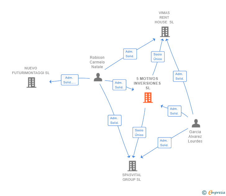 Vinculaciones societarias de 5 MOTIVOS INVERSIONES SL