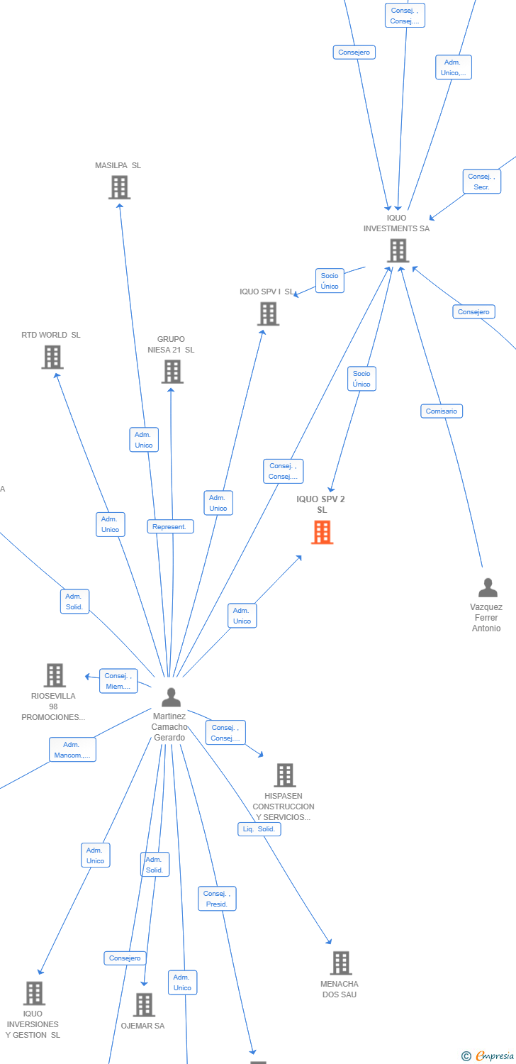 Vinculaciones societarias de IQUO SPV 2 SL