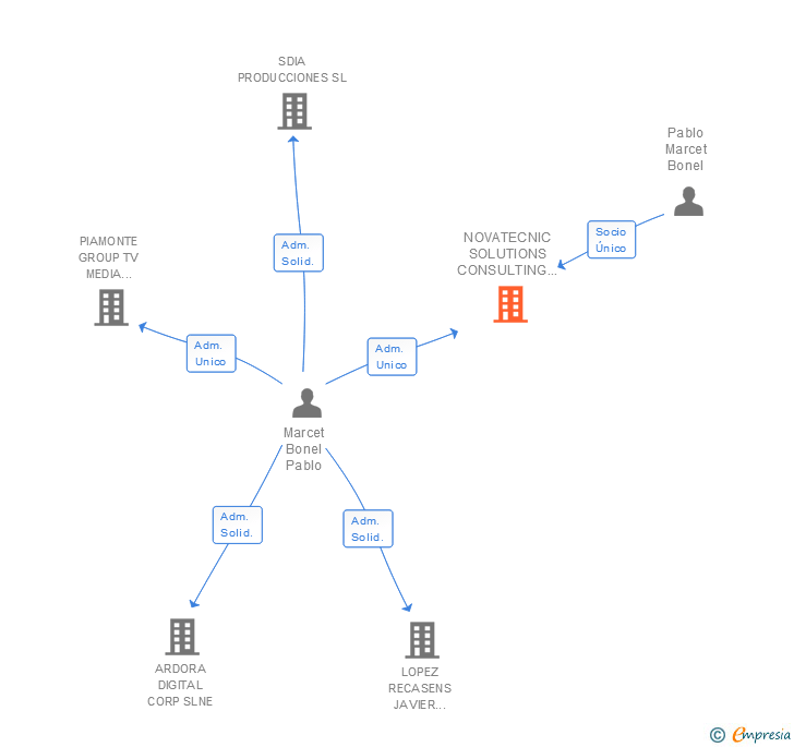 Vinculaciones societarias de NOVATECNIC SOLUTIONS CONSULTING SLNE