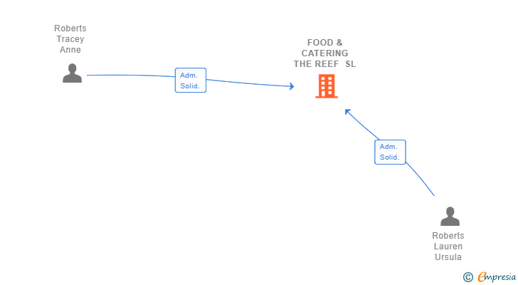 Vinculaciones societarias de FOOD & CATERING THE REEF SL