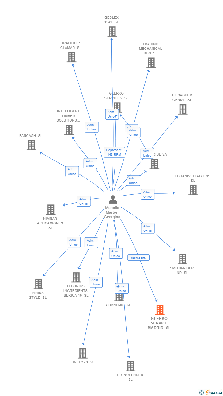 Vinculaciones societarias de GLERKO SERVICE MADRID SL