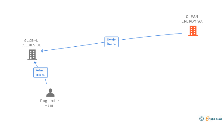 Vinculaciones societarias de CLEAN ENERGY SA