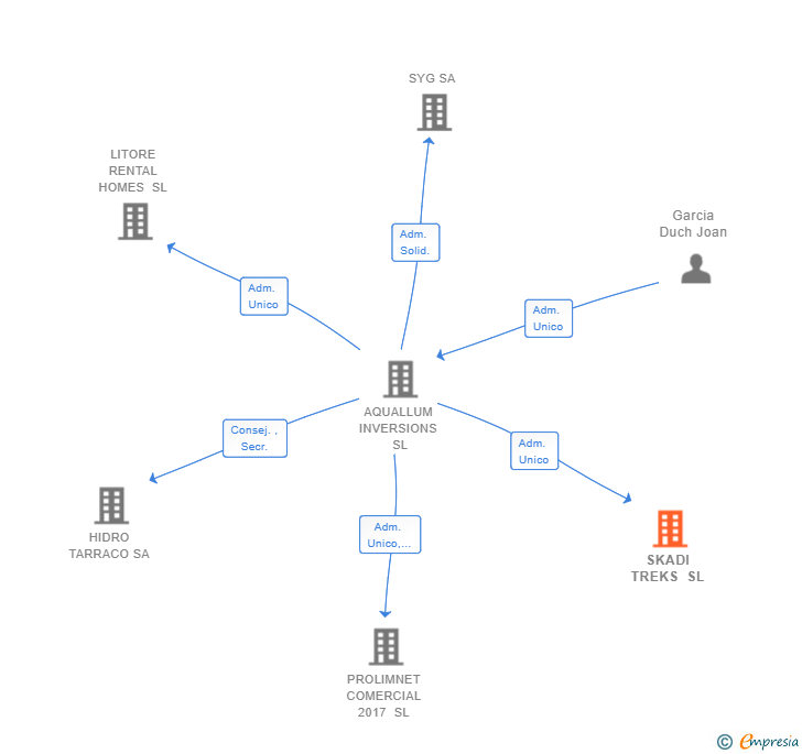 Vinculaciones societarias de SKADI TREKS SL