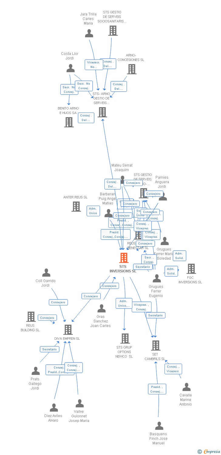 Vinculaciones societarias de STS INVERSIONS SL