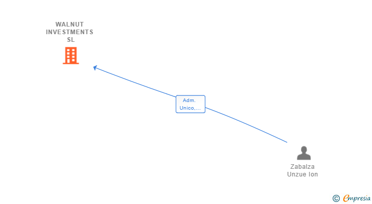 Vinculaciones societarias de WALNUT INVESTMENTS SL