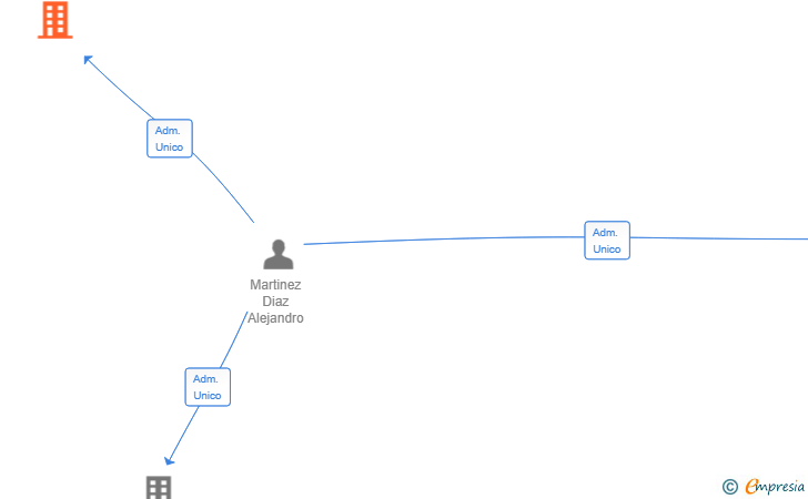 Vinculaciones societarias de SHEETMETAL SL