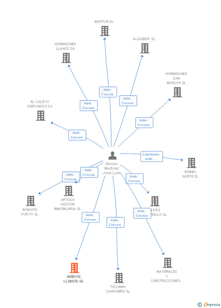 Vinculaciones societarias de ARIDOS LLANOS SL