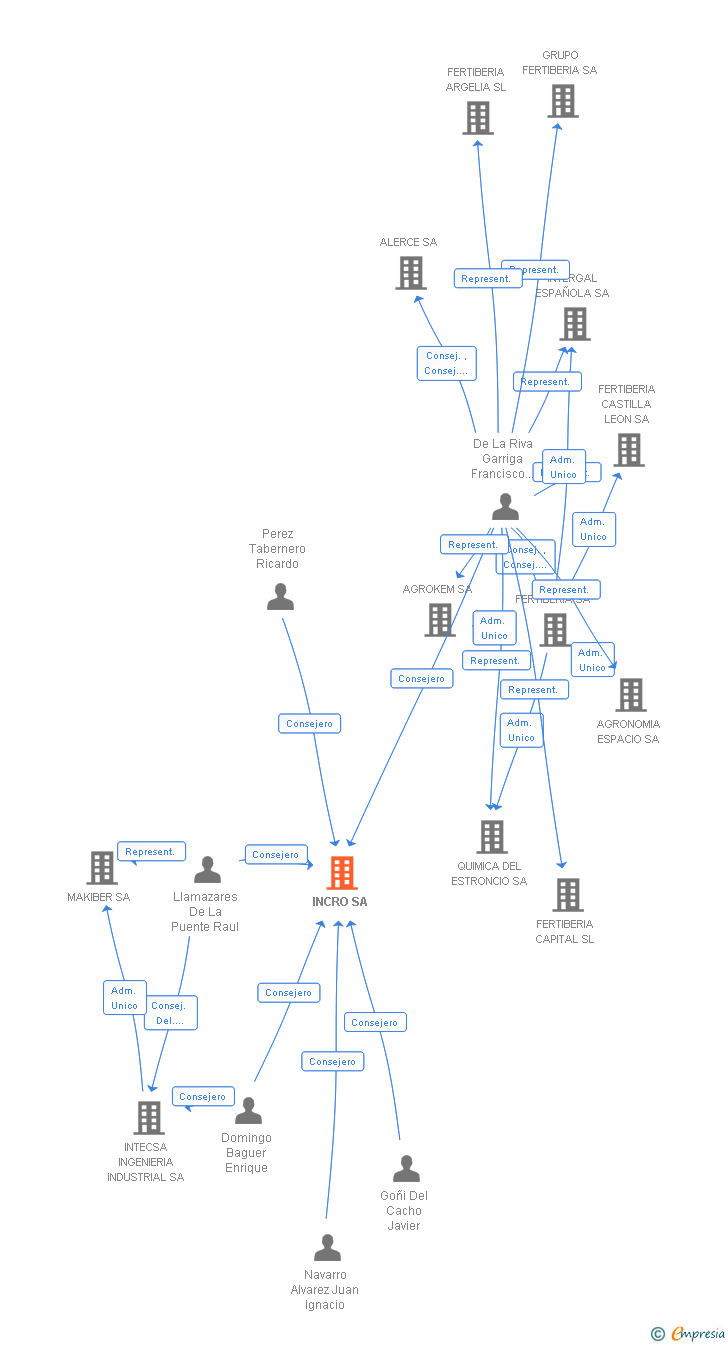 Vinculaciones societarias de INCRO SA