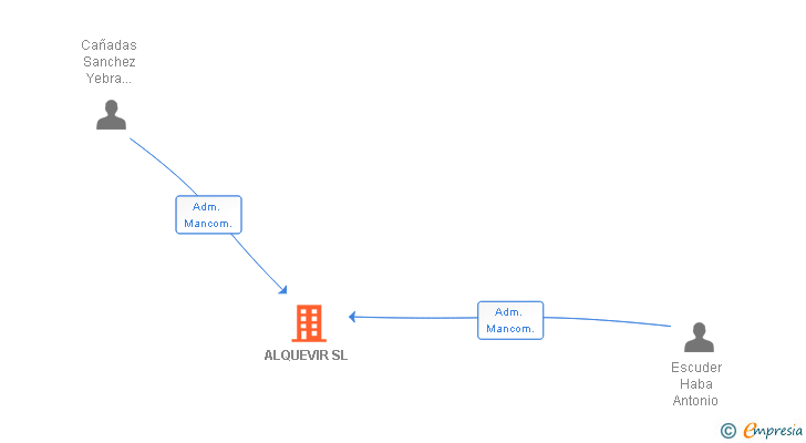 Vinculaciones societarias de ALQUEVIR SL