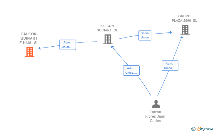 Vinculaciones societarias de FALCON GUINART E HIJA SL