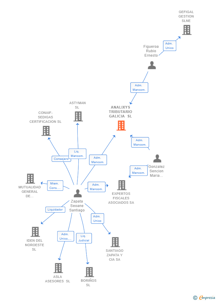 Vinculaciones societarias de ANALIXYS TRIBUTARIO GALICIA SL