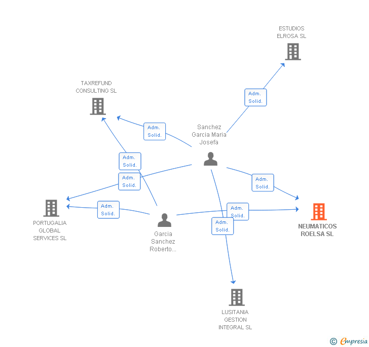 Vinculaciones societarias de NEUMATICOS ROELSA SL