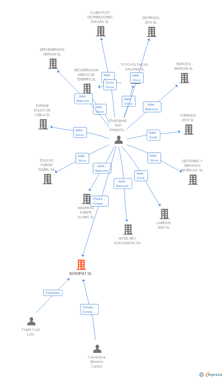Vinculaciones societarias de SERVIPAT SL