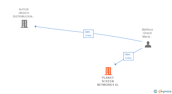 Vinculaciones societarias de PLANET SCREEN NETWORKS SL