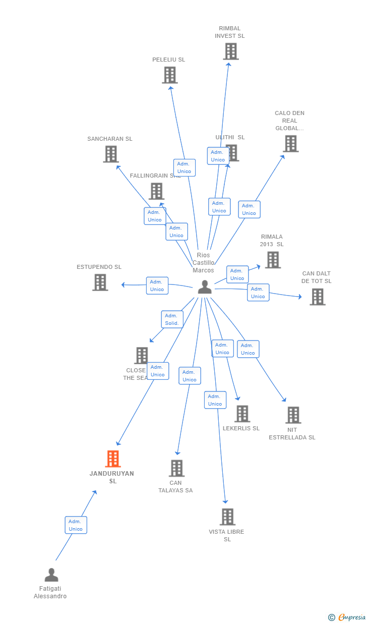 Vinculaciones societarias de JANDURUYAN SL