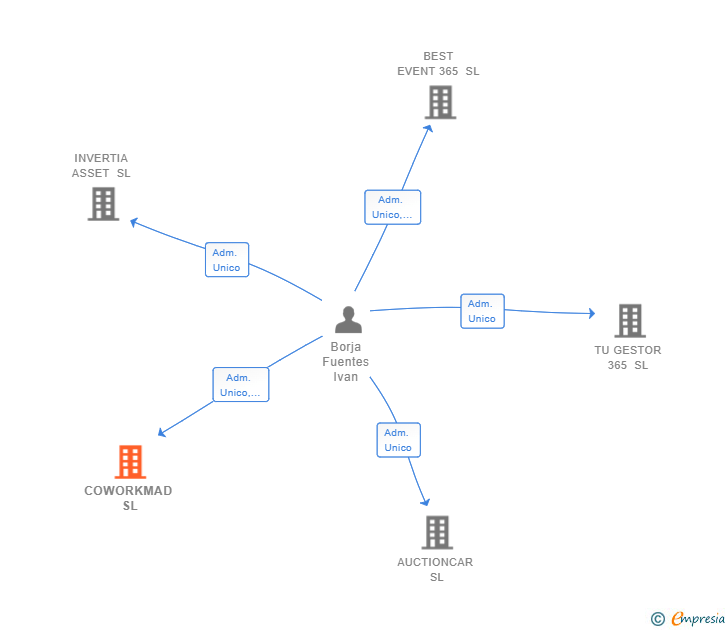 Vinculaciones societarias de COWORKMAD SL