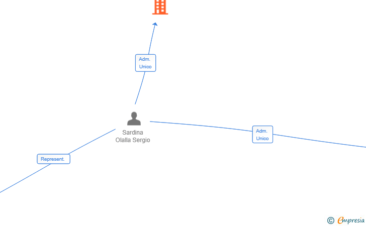 Vinculaciones societarias de VIPER WEB TECH SL