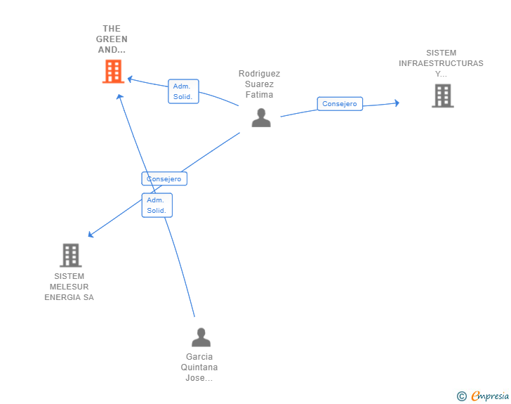 Vinculaciones societarias de THE GREEN AND QUEEN PROJECT SL