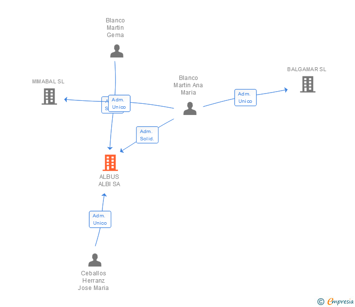 Vinculaciones societarias de ALBUS ALBI SL