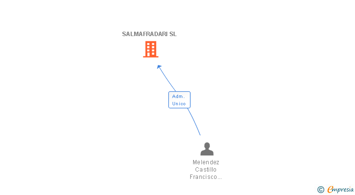 Vinculaciones societarias de SALMAFRADARI SL