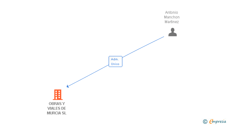Vinculaciones societarias de OBRAS Y VIALES DE MURCIA SL