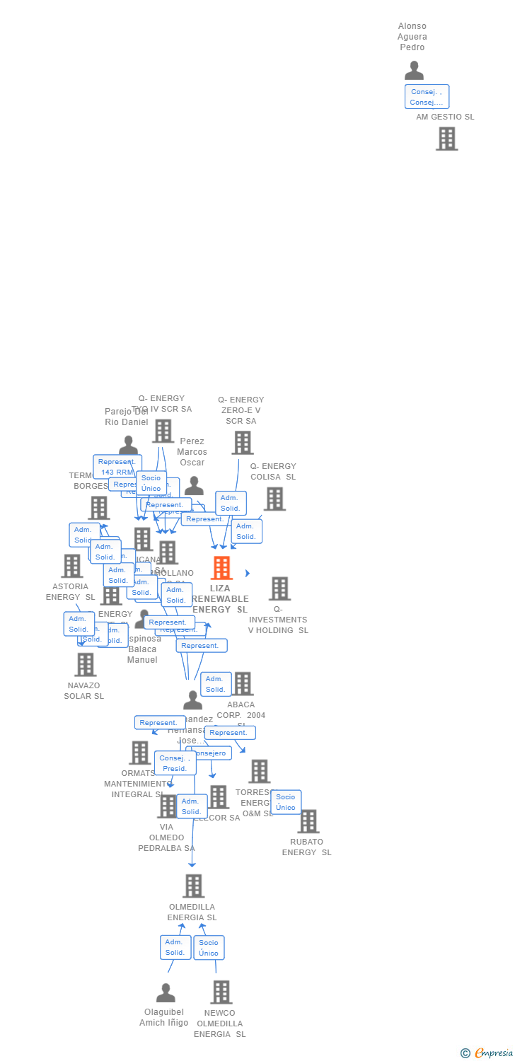 Vinculaciones societarias de LIZA RENEWABLE ENERGY SL
