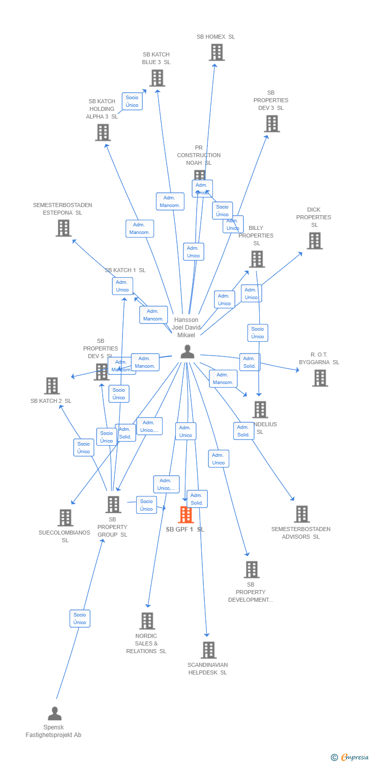 Vinculaciones societarias de SB GPF 1 SL
