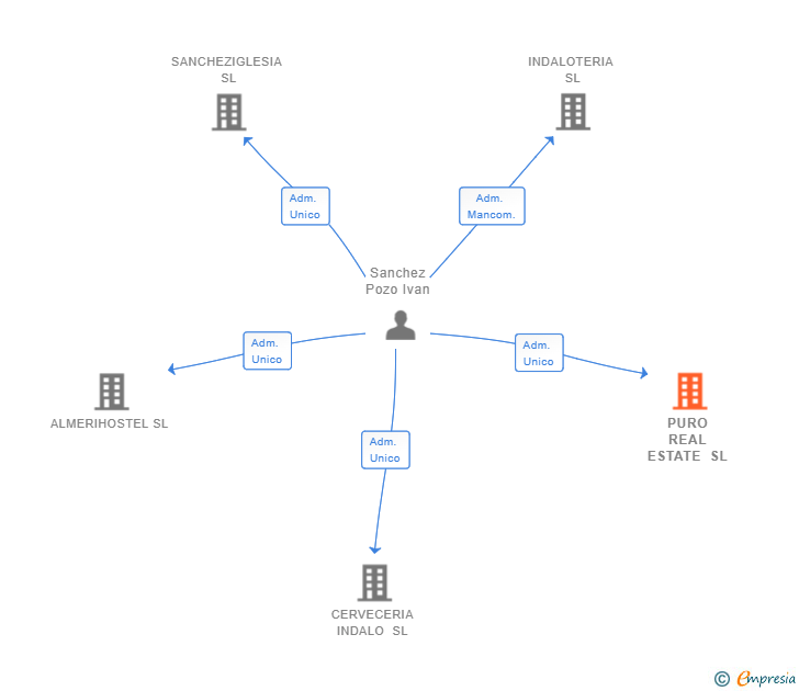 Vinculaciones societarias de PURO REAL ESTATE SL