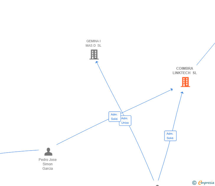 Vinculaciones societarias de COIMBRA LINKTECH SL