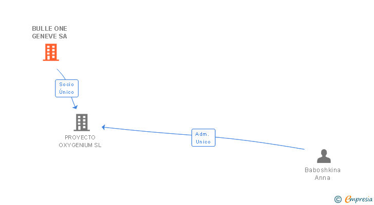Vinculaciones societarias de BULLE ONE GENEVE SA