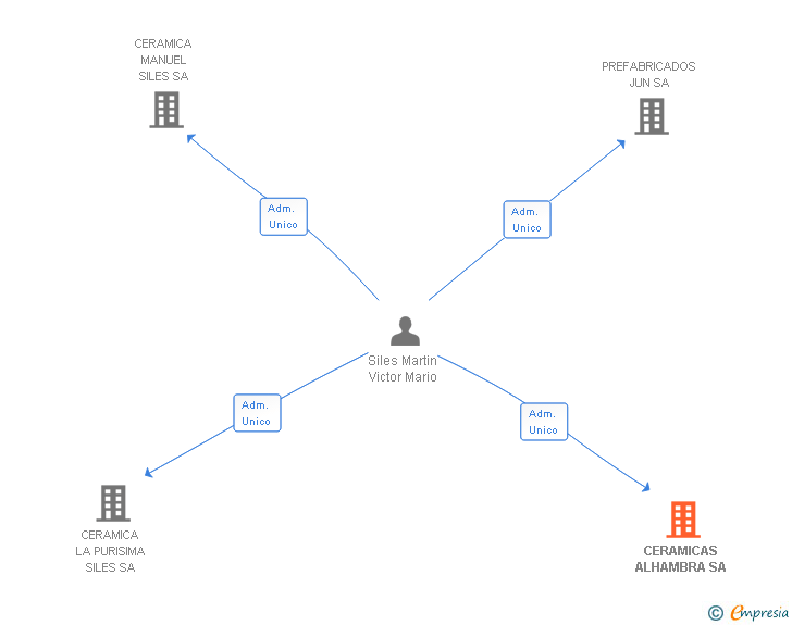Vinculaciones societarias de CERAMICAS ALHAMBRA SA