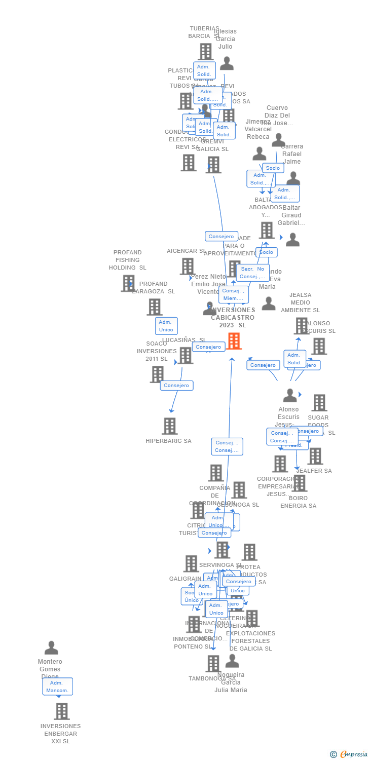 Vinculaciones societarias de INVERSIONES CABICASTRO 2023 SL