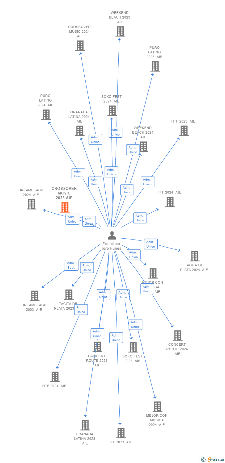 Vinculaciones societarias de CROSSOVER MUSIC 2023 AIE