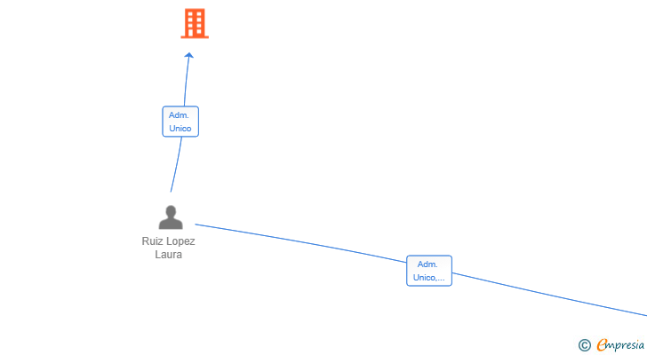 Vinculaciones societarias de READY PLAYER ONE SL