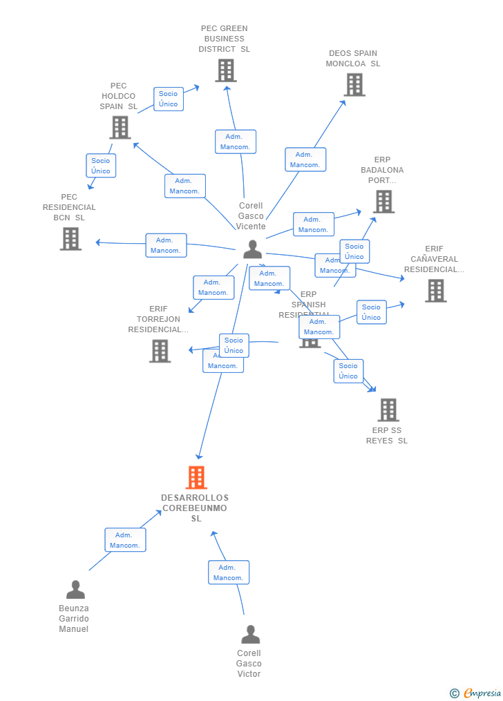 Vinculaciones societarias de DESARROLLOS COREBEUNMO SL