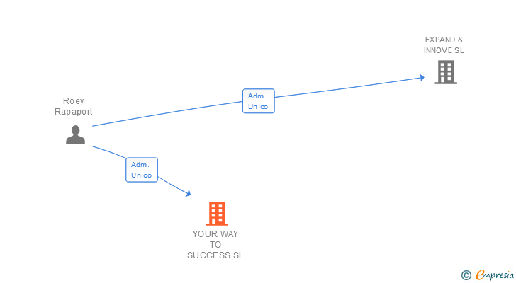 Vinculaciones societarias de YOUR WAY TO SUCCESS SL (EXTINGUIDA)