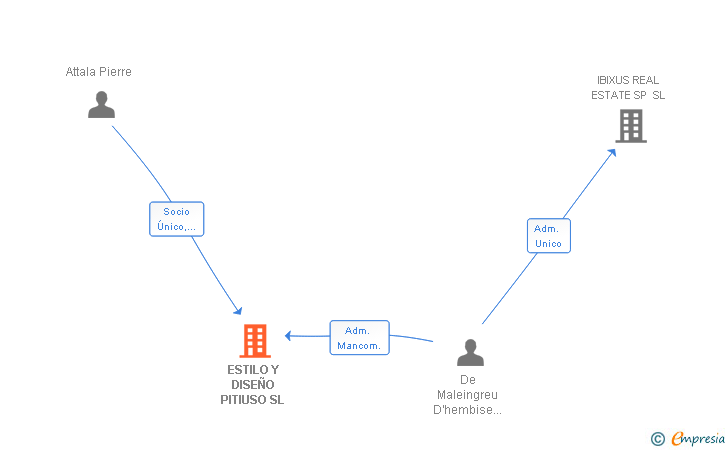 Vinculaciones societarias de ESTILO Y DISEÑO PITIUSO SL