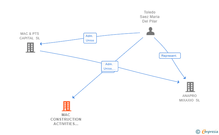 Vinculaciones societarias de MAC CONSTRUCTION ACTIVITIES AND SERVICES SL