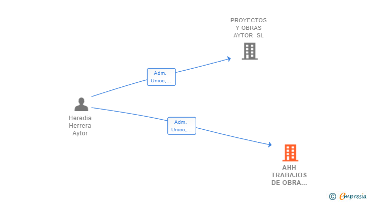 Vinculaciones societarias de AHH TRABAJOS DE OBRA Y MANTENIMIENTO SL